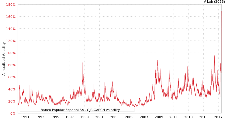 graph of Banco Popular Espanol SA GJR-GARCH