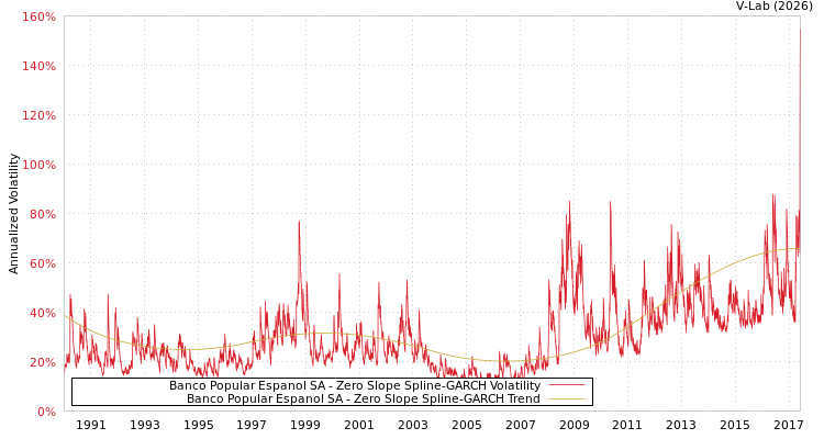 graph of Banco Popular Espanol SA S0GARCH