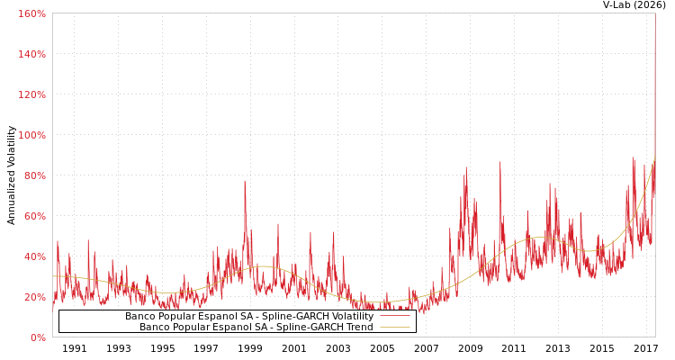 graph of Banco Popular Espanol SA SGARCH
