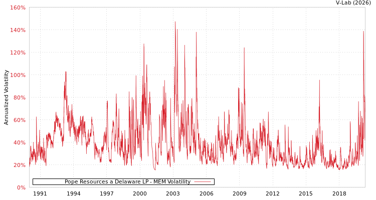 graph of Pope Resources a Delaware LP MEM