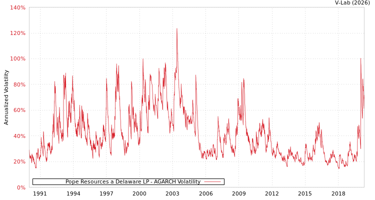 graph of Pope Resources a Delaware LP AGARCH