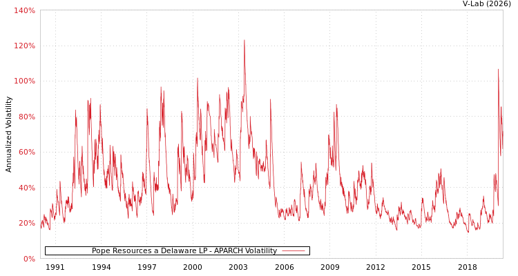 graph of Pope Resources a Delaware LP APARCH