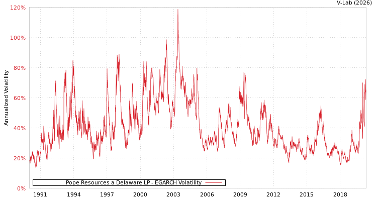 graph of Pope Resources a Delaware LP EGARCH
