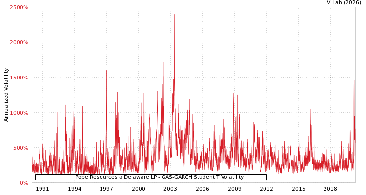 graph of Pope Resources a Delaware LP GAS-GARCH-T