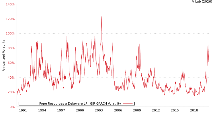 graph of Pope Resources a Delaware LP GJR-GARCH