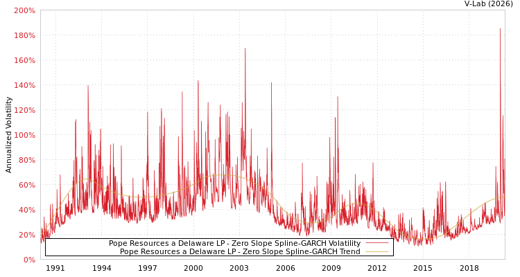 graph of Pope Resources a Delaware LP S0GARCH