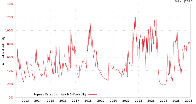 graph of Popees Cares Ltd AMEM