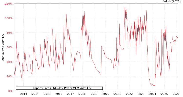 graph of Popees Cares Ltd APMEM