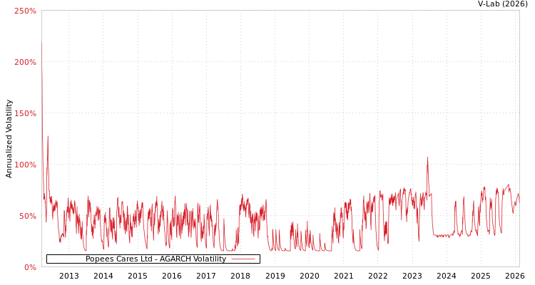 graph of Popees Cares Ltd AGARCH