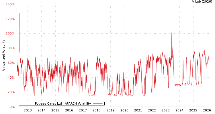 graph of Popees Cares Ltd APARCH