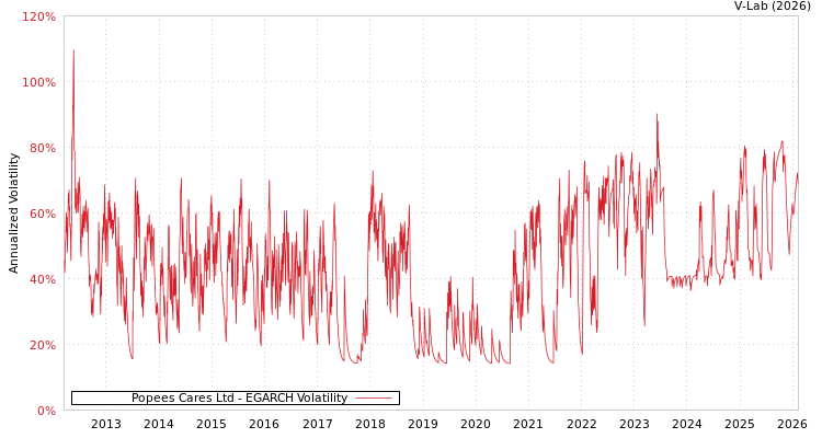 graph of Popees Cares Ltd EGARCH