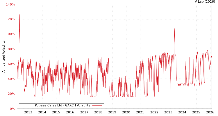 graph of Popees Cares Ltd GARCH
