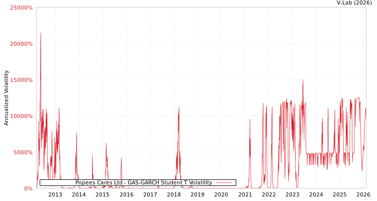 graph of Popees Cares Ltd GAS-GARCH-T