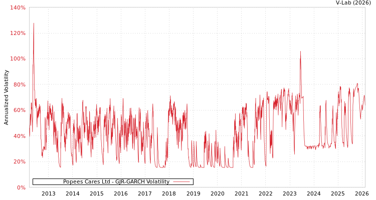 graph of Popees Cares Ltd GJR-GARCH