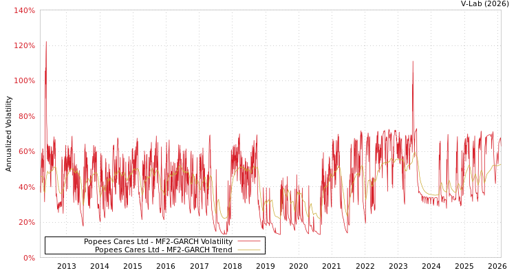 graph of Popees Cares Ltd MF2-GARCH