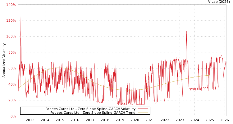 graph of Popees Cares Ltd S0GARCH