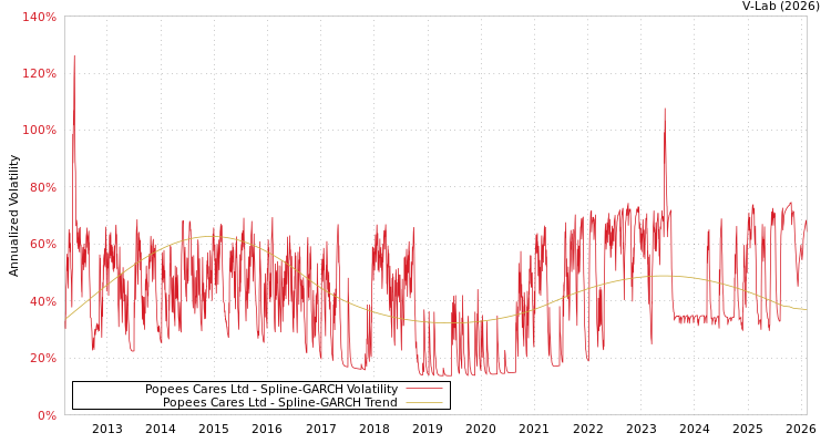 graph of Popees Cares Ltd SGARCH