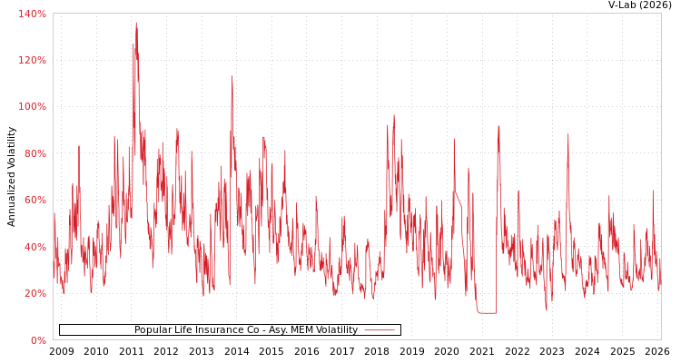 graph of Popular Life Insurance Co AMEM