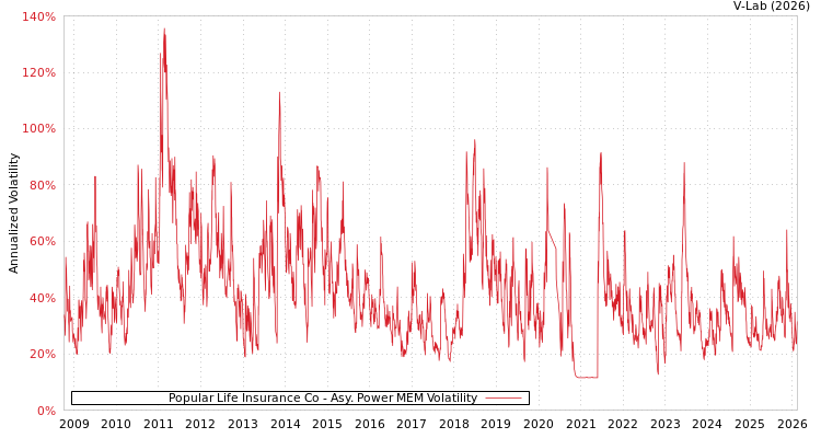 graph of Popular Life Insurance Co APMEM