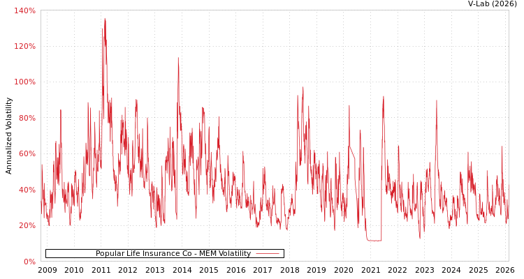 graph of Popular Life Insurance Co MEM