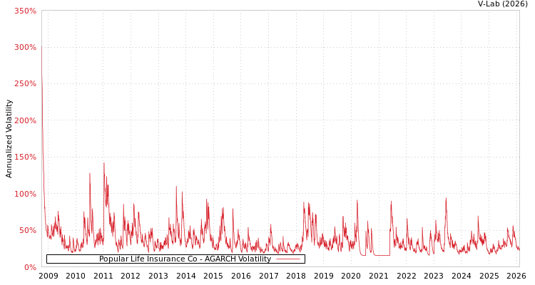 graph of Popular Life Insurance Co AGARCH