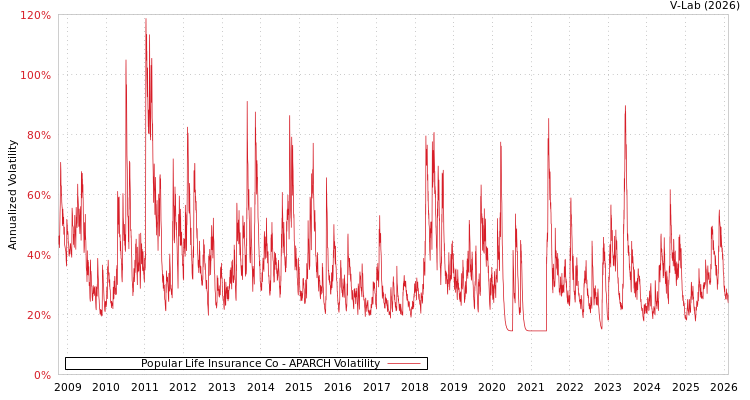 graph of Popular Life Insurance Co APARCH