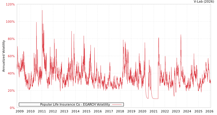 graph of Popular Life Insurance Co EGARCH