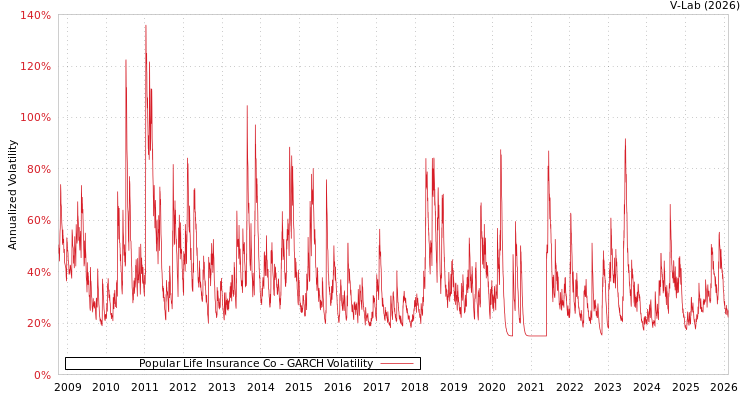 graph of Popular Life Insurance Co GARCH
