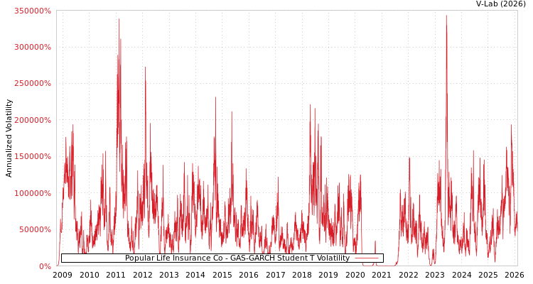 graph of Popular Life Insurance Co GAS-GARCH-T