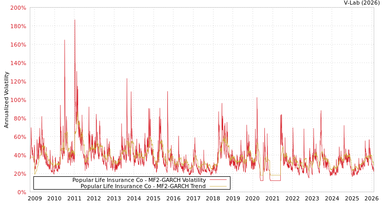 graph of Popular Life Insurance Co MF2-GARCH