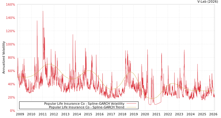 graph of Popular Life Insurance Co SGARCH