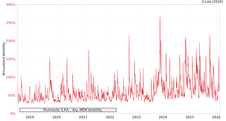 graph of Portobello S.P.A. AMEM