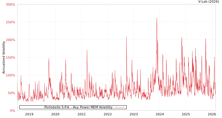 graph of Portobello S.P.A. APMEM