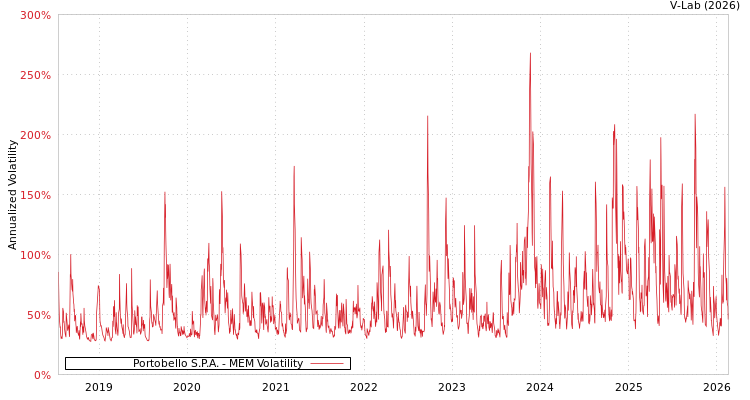 graph of Portobello S.P.A. MEM