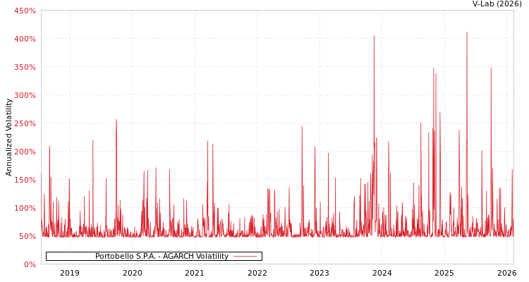 graph of Portobello S.P.A. AGARCH