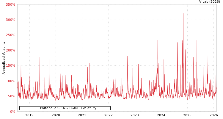 graph of Portobello S.P.A. EGARCH