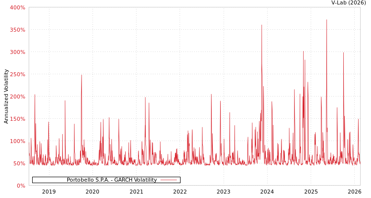 graph of Portobello S.P.A. GARCH