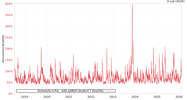 graph of Portobello S.P.A. GAS-GARCH-T