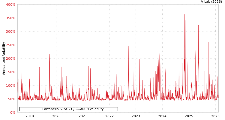 graph of Portobello S.P.A. GJR-GARCH