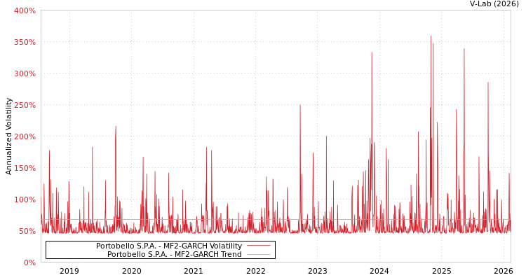 graph of Portobello S.P.A. MF2-GARCH