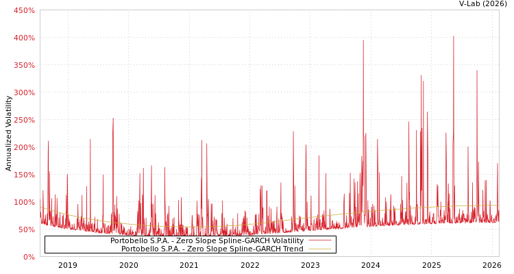 graph of Portobello S.P.A. S0GARCH