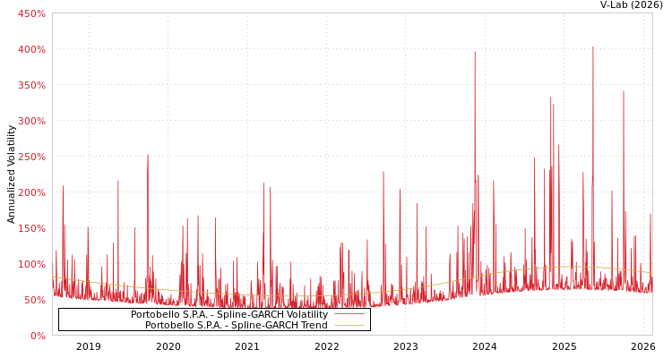 graph of Portobello S.P.A. SGARCH