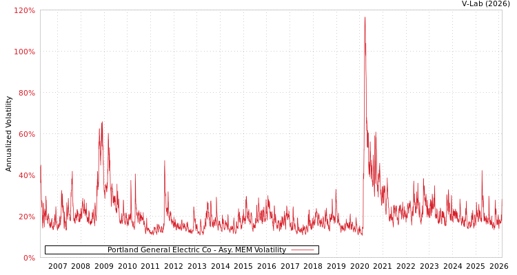 graph of Portland General Electric Co AMEM