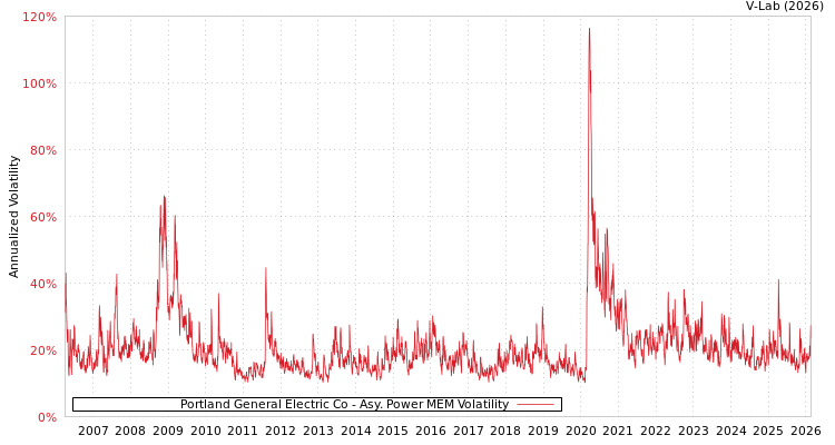 graph of Portland General Electric Co APMEM