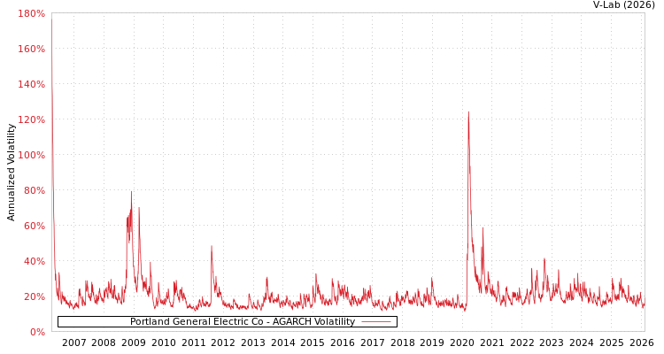graph of Portland General Electric Co AGARCH