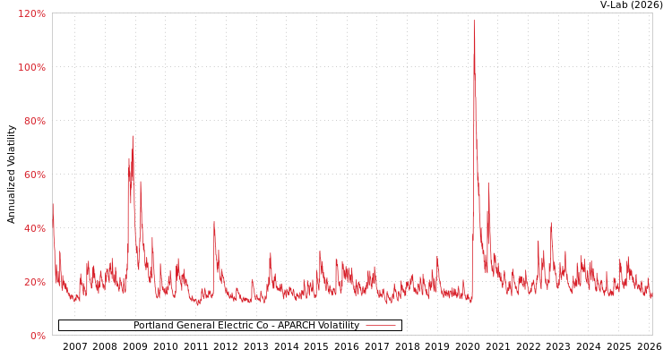 graph of Portland General Electric Co APARCH