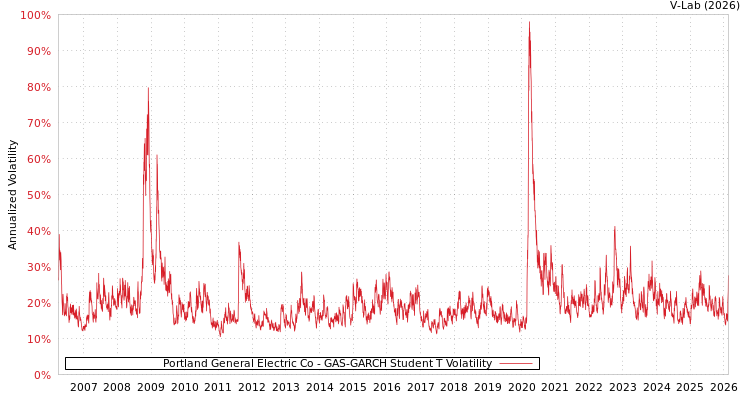 graph of Portland General Electric Co GAS-GARCH-T
