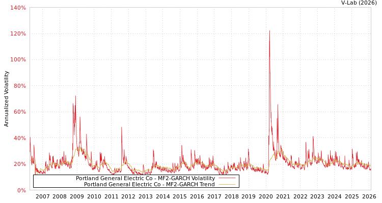 graph of Portland General Electric Co MF2-GARCH