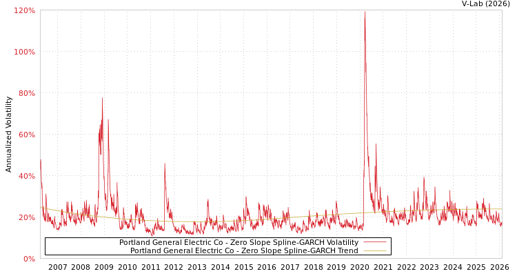 graph of Portland General Electric Co S0GARCH