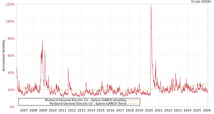 graph of Portland General Electric Co SGARCH